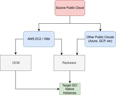 Public Cloud to OCI Decision Tree