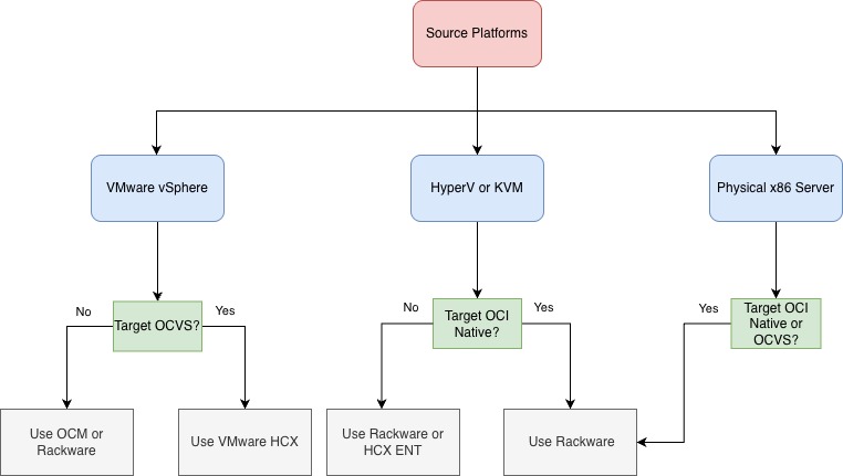 Workload Migration Decision Tree
